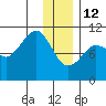 Kings Bay tide chart for Monday, January 12, 2026