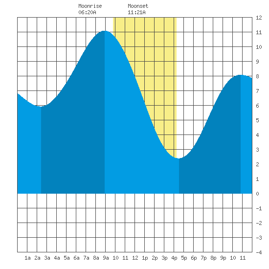 Kings Bay tide chart for Tuesday, January 13, 2026