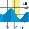 Kings Bay tide chart for Tuesday, January 13, 2026