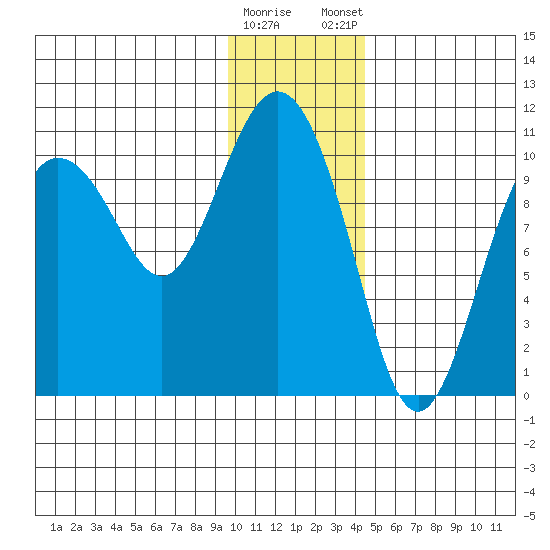 Kings Bay tide chart for Saturday, January 17, 2026