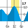 Kings Bay tide chart for Saturday, January 17, 2026
