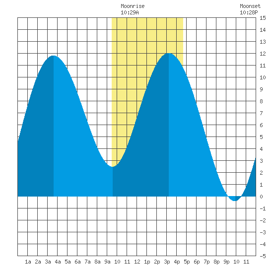 Kings Bay tide chart for Thursday, January 22, 2026