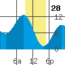 Kings Bay tide chart for Wednesday, January 28, 2026