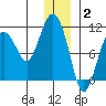 Kings Bay tide chart for Friday, January 2, 2026