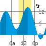 Kings Bay tide chart for Monday, January 5, 2026