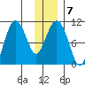 Kings Bay tide chart for Wednesday, January 7, 2026