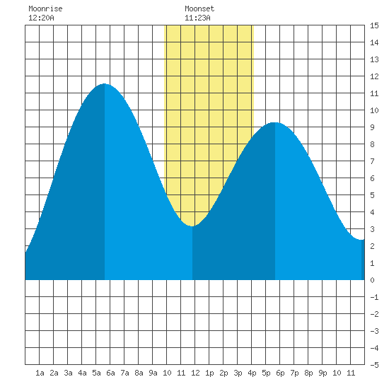 Kings Bay tide chart for Friday, January 9, 2026