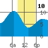 Kings Bay tide chart for Tuesday, February 10, 2026
