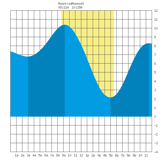Kings Bay tide chart for Thursday, February 12, 2026