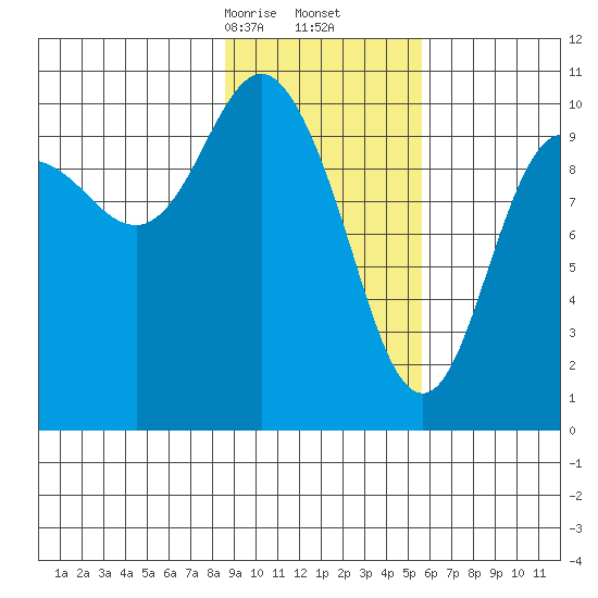 Kings Bay tide chart for Friday, February 13, 2026