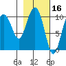 Kings Bay tide chart for Monday, February 16, 2026