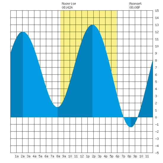 Kings Bay tide chart for Wednesday, February 18, 2026