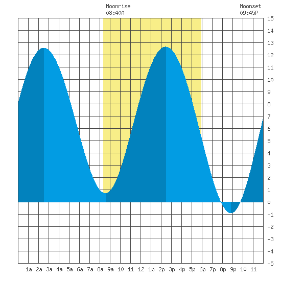 Kings Bay tide chart for Thursday, February 19, 2026