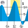 Kings Bay tide chart for Sunday, February 1, 2026