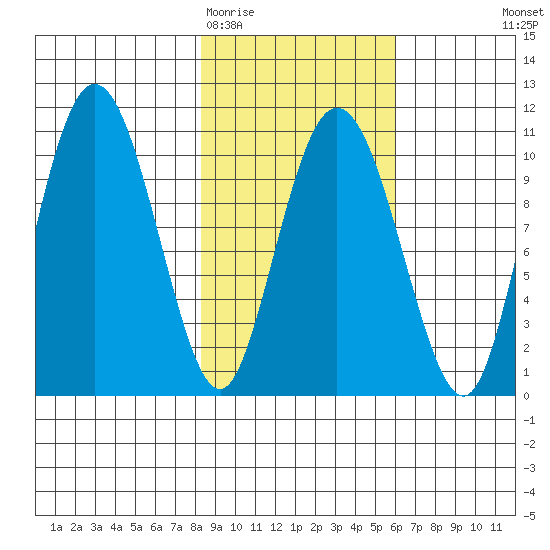 Kings Bay tide chart for Friday, February 20, 2026
