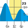 Kings Bay tide chart for Monday, February 23, 2026