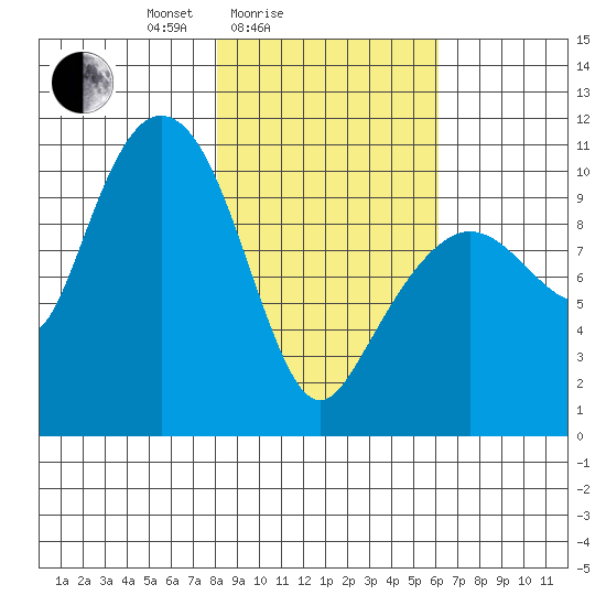 Kings Bay tide chart for Tuesday, February 24, 2026