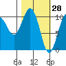 Kings Bay tide chart for Saturday, February 28, 2026