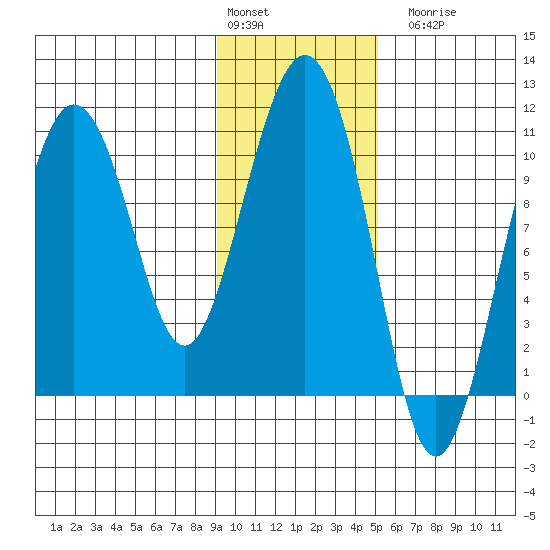 Kings Bay tide chart for Monday, February 2, 2026