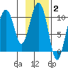 Kings Bay tide chart for Monday, February 2, 2026