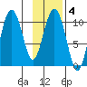 Kings Bay tide chart for Wednesday, February 4, 2026