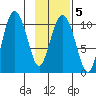 Kings Bay tide chart for Thursday, February 5, 2026