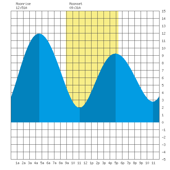 Kings Bay tide chart for Saturday, February 7, 2026