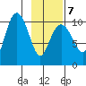 Kings Bay tide chart for Saturday, February 7, 2026