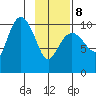 Kings Bay tide chart for Sunday, February 8, 2026