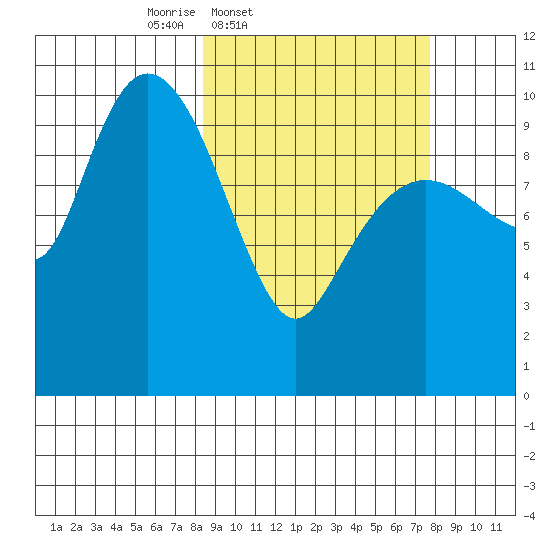 Kings Bay tide chart for Tuesday, March 10, 2026
