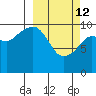 Kings Bay tide chart for Thursday, March 12, 2026