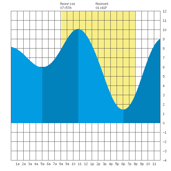 Kings Bay tide chart for Saturday, March 14, 2026