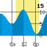 Kings Bay tide chart for Sunday, March 15, 2026