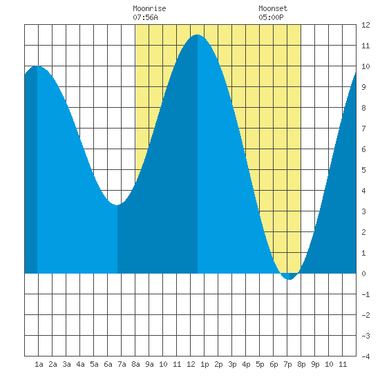 Kings Bay tide chart for Monday, March 16, 2026