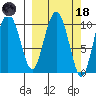 Kings Bay tide chart for Wednesday, March 18, 2026