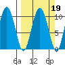Kings Bay tide chart for Thursday, March 19, 2026