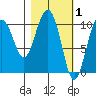 Kings Bay tide chart for Sunday, March 1, 2026