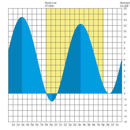 Kings Bay tide chart for Friday, March 20, 2026