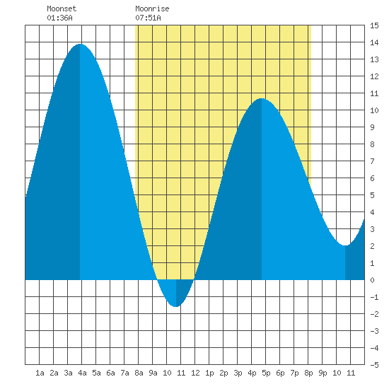 Kings Bay tide chart for Sunday, March 22, 2026