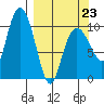 Kings Bay tide chart for Monday, March 23, 2026