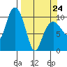 Kings Bay tide chart for Tuesday, March 24, 2026