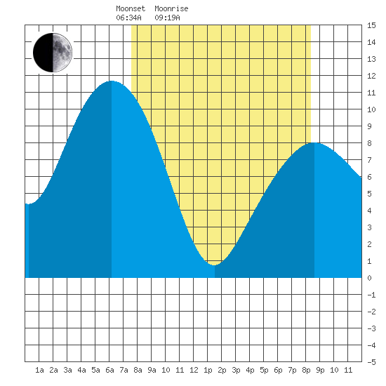 Kings Bay tide chart for Wednesday, March 25, 2026