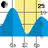 Kings Bay tide chart for Wednesday, March 25, 2026