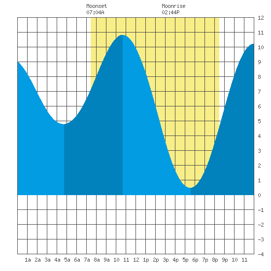 Kings Bay tide chart for Saturday, March 28, 2026