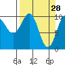 Kings Bay tide chart for Saturday, March 28, 2026