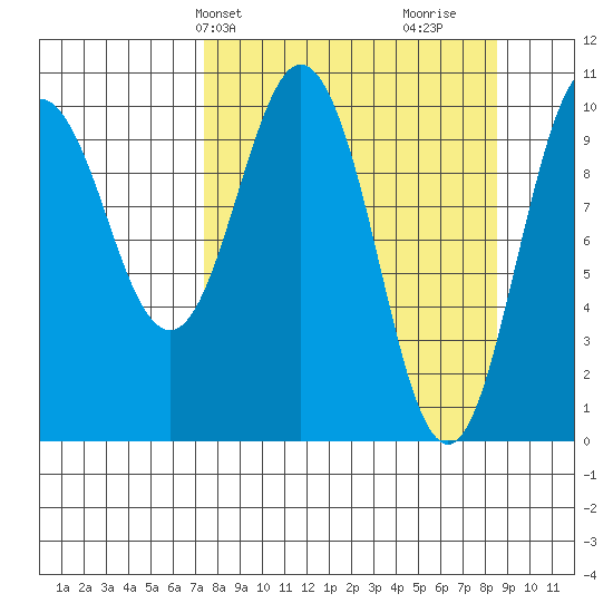 Kings Bay tide chart for Sunday, March 29, 2026
