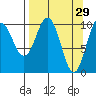 Kings Bay tide chart for Sunday, March 29, 2026