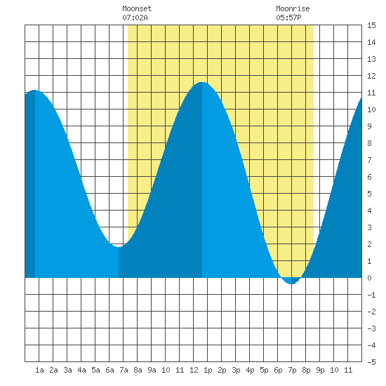 Kings Bay tide chart for Monday, March 30, 2026
