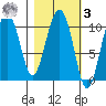 Kings Bay tide chart for Tuesday, March 3, 2026