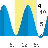 Kings Bay tide chart for Wednesday, March 4, 2026